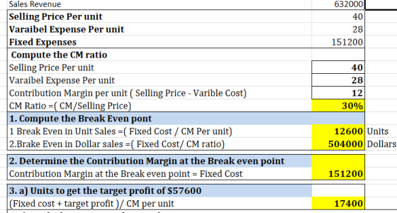 632000 40 28 151200 40 Sales Revenue Selling Price Per unit Varaibel Expense Per unit Fixed Expenses Compute the CM ratio Sel