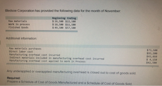 Bledsoe Corporation has provided the following data for the month of November Raw materials Work in process Finished Goods Be
