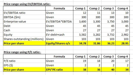 11 13 Comp 4 10 300 3,000 Price range using EV/EBITDA ratio:- Formula EV/EBITDA ratio Given EBITDA ($m) Given Enterprise valu