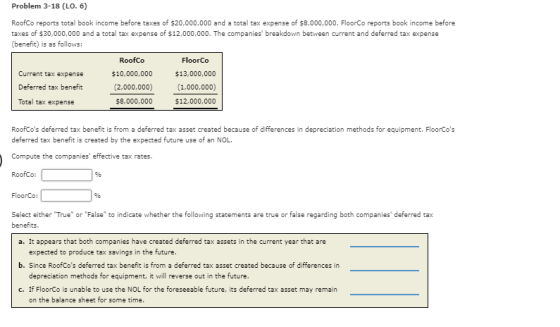 Problem 3-18 (LO. 6) RoofCo reports total book income before taxes of $20,000,000 and a total tax expense of $8,000,000. Floo