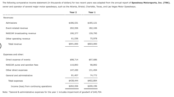 The following comparative income statement (in thousands of dollars) for two recent years was adapted from the annual report