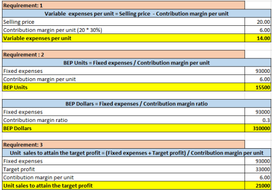 Requirement: 1 Variable expenses per unit = Selling price - Contribution margin per unit Selling price Contribution margin pe