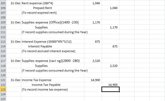 105 106 107 108 109 110 31-Dec Rent expense (260*4) Prepaid Rent 1,040 1,040 To record expired rent) 31-Dec Supplies expense (Office) (1400 -230) 1,170 Supplies 1,170 T record supplies consumed during the Year) 112 113 31-Dec Interest Expense (35000*6%*5/12) 114 115 116 117 31-Dec Supplies expense (raci ng) (2800 -280) 118 119 120 12131-Dec Income Tax Expense 122 123 124 125 875 Interest Payable 875 To record accrued interest expense) 2,520 Supplies 2,520 T record supplies consumed during the Year) 14,900 Income Tax Payable To record income tax expense) 14,900