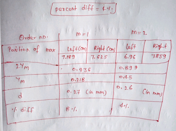 percent diff = ¢. m=1 m=2 Order no. Position of max Left(cm) Right com left Right 7.189 7.625 6.96 7859 24m 0.436 0,899 0,218