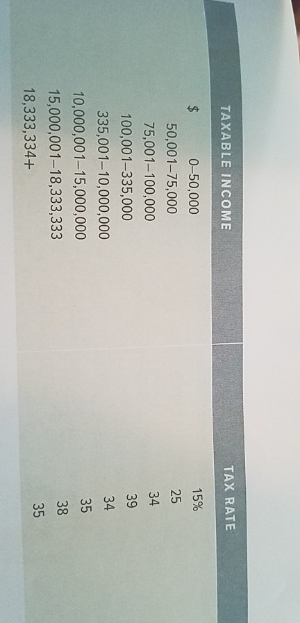 TAX RATE 15% 25 34 39 TAXABLE INCOME 0-50,000 50,001-75,000 75,001-100,000 100,001-335,000 335,001-10,000,000 10,000,001-15,000,000 15,000,001-18,333,333 34 35 38 35 18,333,334+