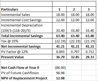 Particulars Incremental Sales Incremental Cost Savings Incremental Depreciation [159/3-(118-20)/5] Total Incremental Savings Tax @ 35% Net Incremental Savings PV Factor @ 12% Present Value 2 18.0018.00 18.00 12.0012.00 12.00 1 33.40 33.40 33.40 63.40 63.40 63.40 22.19) (22.19)(22.19 41.21 41.21 41.21 0.893 0.797 0.712 36.7932.85 29.33 Net Cash Flow at Year 0 PV of Future Cashflows NPV of Replacement Project (86.00) 98.98 12.98
