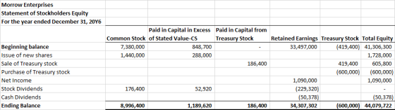 Morrow Enterprises Statement of Stockholders Equity For the year ended December 31, 2016 Paid in Capital in Excess Paid in Ca