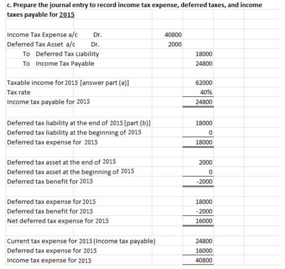 c. Prepare the journal entry to record income tax expense, deferred taxes, and income taxes payable for 2015 40800 2000 Incom