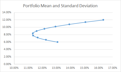 Portfolio Mean and Standard Deviation 14.00% 12.00% 10.00% 8.00% 6.00% 4.00% 2.00% 0.00% 10.00% 11.00% 12.00% 13.00% 14.00% 1