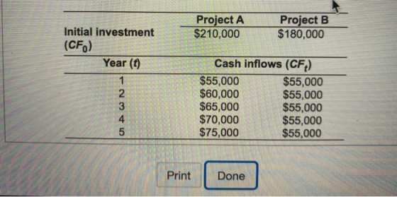 Project A $210,000 Project B $180,000 Initial investment (CF) w Year (0) 11 TaAWN- Cash inflows (CF) $55,000 $55,000 $60,000