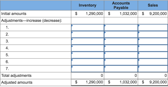 Sales Inventory $ 1,290,000 Accounts Payable 1,032,000 Initial amounts $ $ 9,200,000 Adjustments—increase (decrease): 3. 5. 7