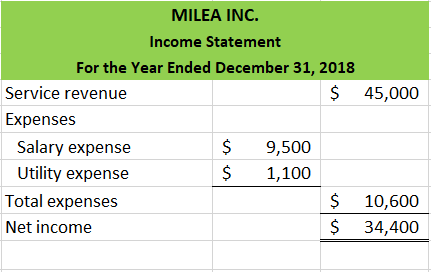 MILEA INC. Income Statement For the Year Ended December 31, 2018 Service revenue $ 45,000 Expenses Salary expense $ 9,500 Uti