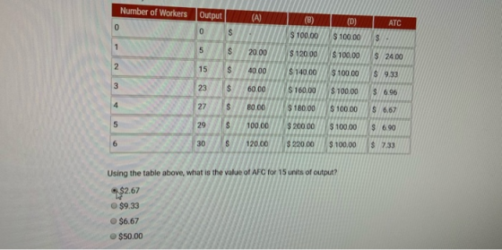 Number of Workers Output (A) (B) (D) ATC 0 $ $100.00 $100.00 1 5 $ 20.00 $ 120.00 $100.00 $24.00 15 40.00 $140.00 $100.00 $9.