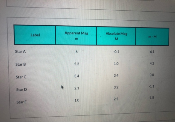 Label Apparent Mag Absolute Mag Star A Star B Star C Star D Star E