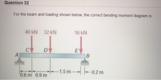 Question 32 For the beam and loading shown below, the correct bending moment diagram is 16 kN 40 KN 32 kN 1.5 m 0.6 m 0.9 m
