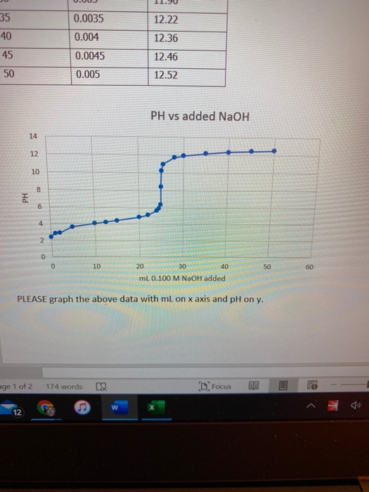 12.22 35 40 0.0035 0.004 0.0045 12.36 45 12.46 50 0.005 12.52 PH vs added NaOH 14 12 10 8 PH 6 4 2 0 0 10 50 60 20 30 40 mL 0