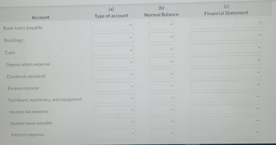 (a) Type of account (b) Normal Balance (c) Financial Statement Account Bank loans payable Buildings < < Cash 3 Depreciation e