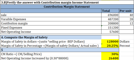 3.B)Verify the answer with Contribution margin Income Statement Contribution Margin Statement sale Varaible Expenses Contibut
