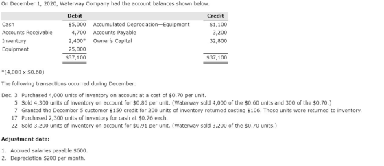 On December 1, 2020, Waterway Company had the account balances shown below Debit $5,000 Accumulated Depreciation-Equipment Credit Cash Accounts Receivable Inventory Equipment 4,700 Accounts Payable 2,400* Owners Capital 25,000 $1,100 3,200 32,800 $37,100 $37,100 (4,000 x $0.60) The following transactions occurred during December: Dec. 3 Purchased 4,000 units of inventory on account at a cost of $0.70 per unit 5 Sold 4,300 units of inventory on account for $0.86 per unit. (Waterway sold 4,000 of the $0.60 units and 300 of the $0.70.) 7 Granted the December 5 customer $159 credit for 200 units of inventory returned costing $106. These units were returned to inventory 17 Purchased 2,300 units of inventory for cash at $0.76 each 22 Sold 3,200 units of inventory on account for $0.91 per unit. (Waterway sold 3,200 of the $0.70 units.) Adjustment data: 1. Accrued salaries payable $600 2. Depreciation $200 per month