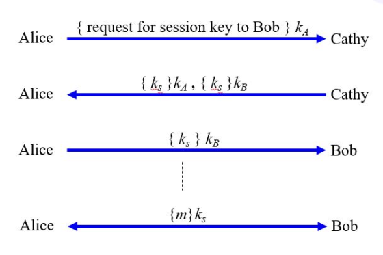 3 kACathy {request for session key to Bob > ka Alice Cathy Alice Bob Alice {m}応 Bob Alice -<