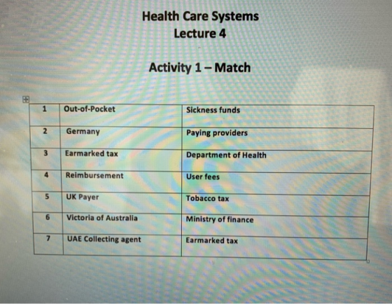 Health Care Systems Lecture 4 ST Activity 1 - Match 1 Out-of-Pocket Sickness funds Germany Paying providers Earmarked tax Dep