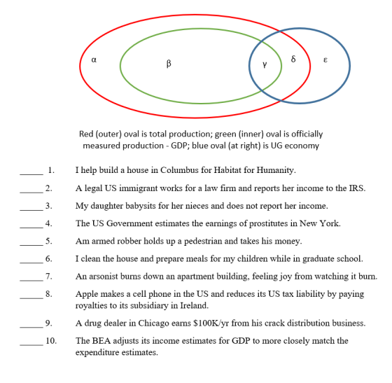 Red (outer) oval is total production; green (inner) oval is officially measured production - GDP; blue oval (at right) is UG economy I help build a house in Columbus for Habitat for Humanity A legal US immigrant works for a law firm and reports her income to the IRS My daughter babysits for her nieces and does not report her income The US Government estimates the earnings of prostitutes in New York. Am armed robber holds up a pedestrian and takes his money. I clean the house and prepare meals for my children while in graduate school An arsonist burns down an apartment building, feeling joy from watching it burn Apple makes a cell phone in the US and reduces its US tax liability by paying 4 6 royalties to its subsidiary in Ireland A drug dealer in Chicago earns $100K/yr from his crack distribution business The BEA adjusts its income estimates for GDP to more closely match the 9 10 expenditure estimates