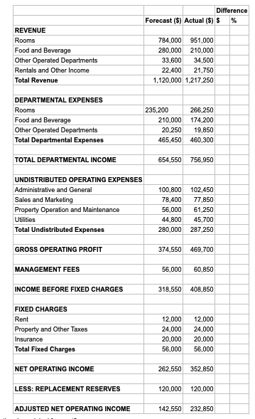 Difference Forecast ($) Actual ($) $ % REVENUE Rooms Food and Beverage Other Operated Departments Rentals and Other Income To