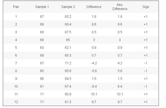 Abs Difference Sample 1 67 69 Pair Sample 2 Difference Sign 65.2 60.4 67.5 65 62.1 68.3 71.2 65.6 64.5 67.4 8.6 8.6 0.5 0.5 63 69 67 60 0.9 0.7 4.2 5.6 0.9 0.7 4.2 5.6 6.4 10.1 9.7 6.4 10.1 9.7 10 71 12 71 61.3