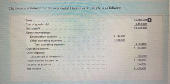 The income statement for the year ended December 31, 20Y6, is as follows: $5,980,000 + 2,452,000 $3,528,000 $ 44,000 3,100,00
