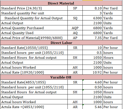 8.10 Per Yard 3 Yards 6300 Yards 2100 Units 6800 Yards 6800 Yards 7.35 Per Yard Direct Material Standard Price (24.30/3) SP S