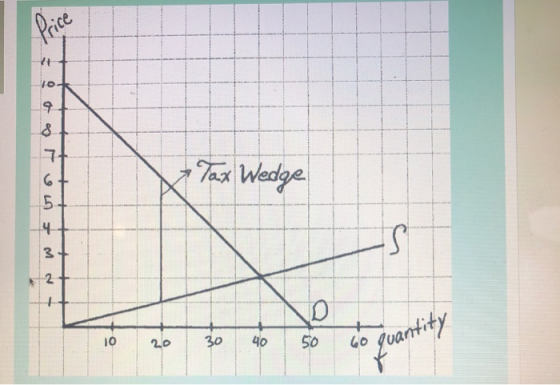 – o o o r L Tax Wedge ow & M N 20 30 40 50 60 quam Go quantity