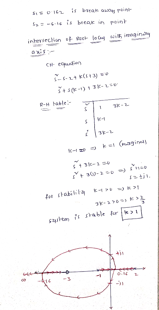 Si0162 is break away point- 32=-6.16 is break in point intersection of Roch- lo cuy wilt, imaginary asis- CH- equation Š-5-2+