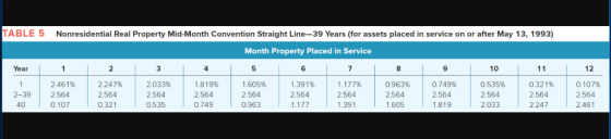 ABLE 5 Nonresidential Real Property Mid-Month Convention Straight Line-39 Years (for assets placed in service on or after May 13, 1993) Month Property Placed in Service Year 3 4 5 10 6 1.391% 2.564 7 1.177% 2.564 0.321% 2.564 2.247 2.461% 2.247% 2.564 0.321 2.033% 2.564 0.535 1.819% 2.564 0.749 1.605% 2.564 0.963 0.963% 2.564 1.605 0,749% 2.564 1.819 0.535% 2.564 2.033 0.1 07% 2.564 2.461 2-39 2.564 40 0.107 1.391