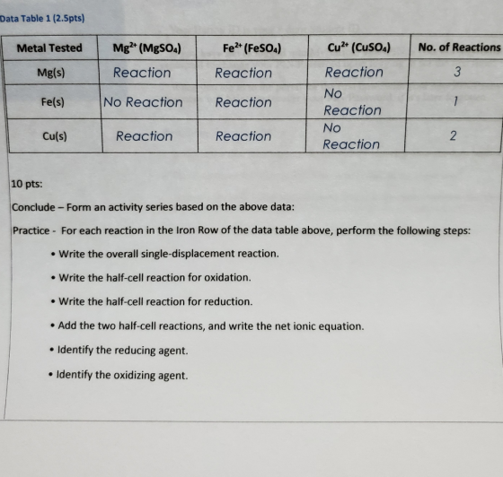 Data Table 1 (2.5pts) Fe (FeSOa) Cu2 (CuSOa) Mg (MgSOa) No. of Reactions Metal Tested 3 Reaction Reaction Mg(s) Reaction No N