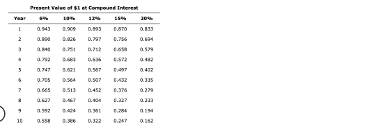 Present Value of $1 at Compound Interest Year 6% 10% 12% 15% 20% 0.943 0.909 0.893 0.870 0.833 0.890 0.826 0.797 0.756 0.694