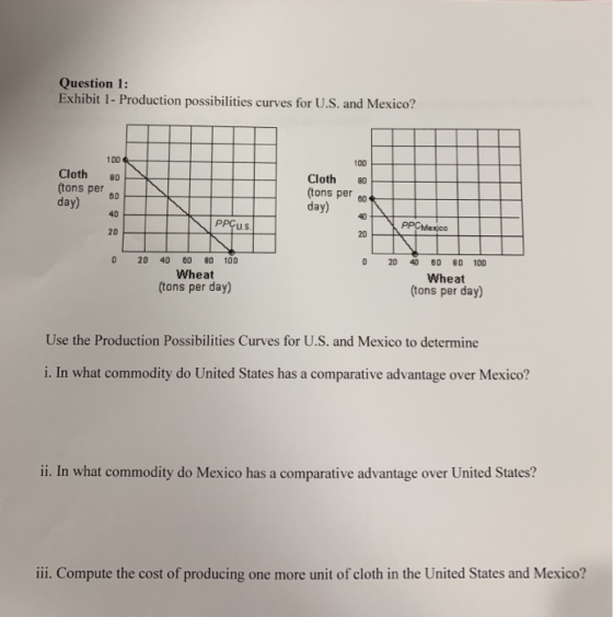 Question 1: Exhibit 1- Production possibilities curves for U.S. and Mexico? 100 100 Cloth Cloth 8D 80 (tons per 60 (tons per