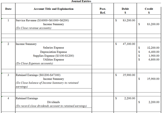 Journal Entries Date Account Title and Explaination Debit Credit Post. Ref. 83,200.00 Service Revenue ($16000+$61000+$6200) I