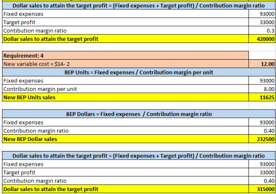 Dollar sales to attain the target profit = (Fixed expenses + Target profit) / Contribution margin ratio Fixed expenses 93000