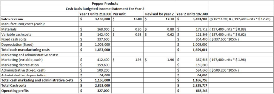 Pepper Products Cash Basis Budgeted Income Statement For Year 2 Year 1 Units 210,000 Per unit Revised for year 2 Year 2 Units