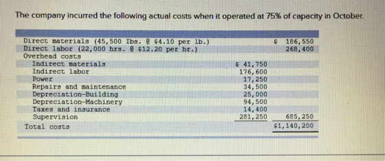 The company incurred the following actual costs when it operated at 75% of capacity in October $ 186,550 268, 400 Direct mate