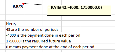 8.97% -RATE(43,-4000,,1750000,0) Here, 43 are the number of periods 4000 is the payment done in each period 1750000 is the required future value 0 means payment done at the end of each period