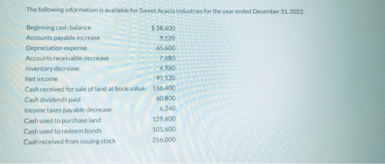 The following information is available for Sweet Acacia Industries for the year ended December 31, 2022. Beginning cash balan
