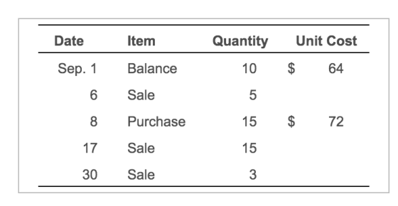Date Item Quantity 10 Unit Cost $ 64 Sep. 1 Balance 6 Sale 8 Purchase 15 $ 72 Sale Sale