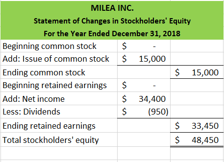 MILEA INC. Statement of Changes in Stockholders Equity For the Year Ended December 31, 2018 Beginning common stock $ Add: Is