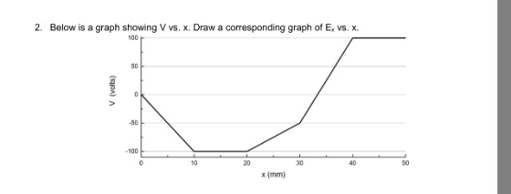 Below is a graph showing V vs. x. Draw a correspon