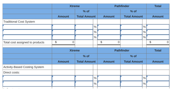 Xtreme Total % of Total Amount Pathfinder % of Amount Total Amount Amount Amount Traditional Cost System Total cost assigned