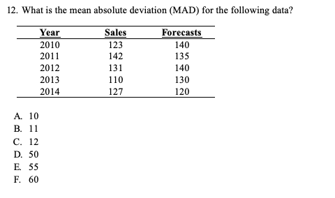 12. What is the mean absolute deviation (MAD) for the following data? Forecasts 140 Year 2010 2011 2012 2013 2014 Sales 123 1