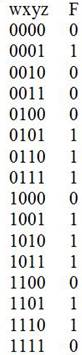 wxyz F 0000 0 0001 1 0010 0 0011 0 0100 0 0101 1 0110 1 01111 1000 0 1001 1 1010 1 1011 1 1100 0 1101 1 1110 1 1111 0