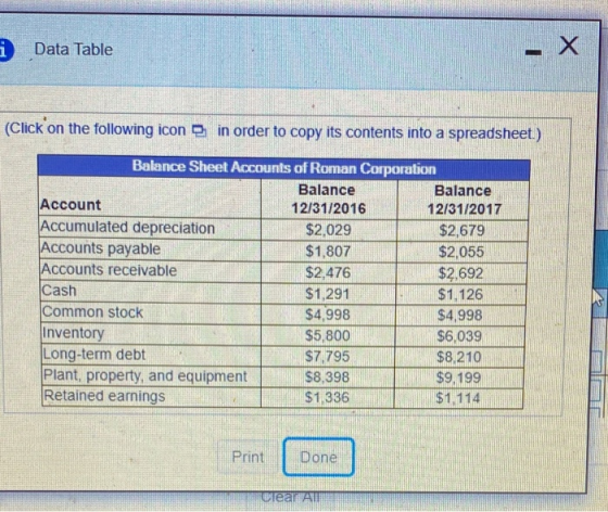 Data Table (Click on the following icon in order to copy its contents into a spreadsheet.) Balance Sheet Accounts of Roman Co