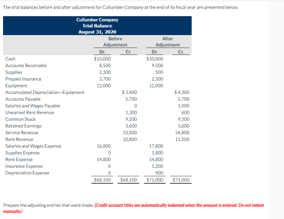 The trial balances before and after adjustment for Cullumber Company at the end of its fiscal year are presented below. Cr. C